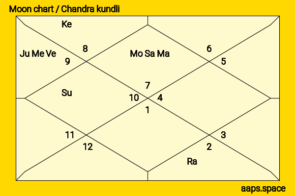 Stephen Huszar chandra kundli or moon chart